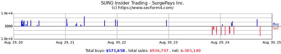 Insider Trading Transactions for SurgePays Inc.