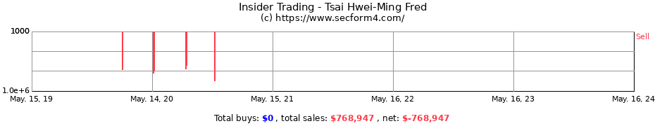 Insider Trading Transactions for Tsai Hwei-Ming Fred