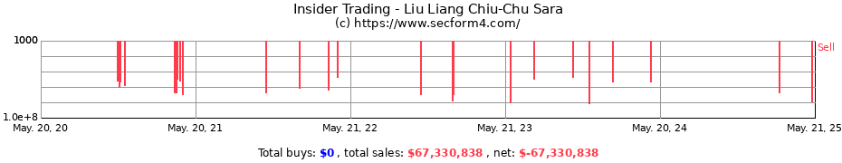 Insider Trading Transactions for Liu Liang Chiu-Chu Sara