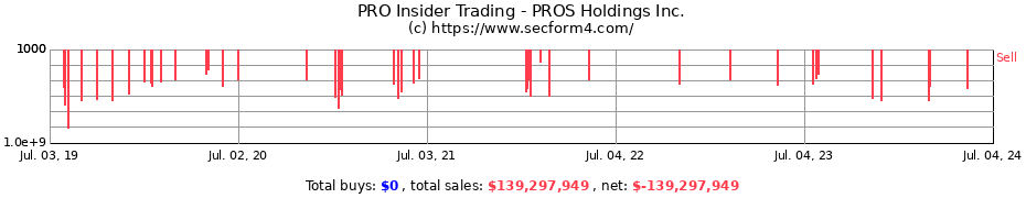 Insider Trading Transactions for PROS Holdings Inc.