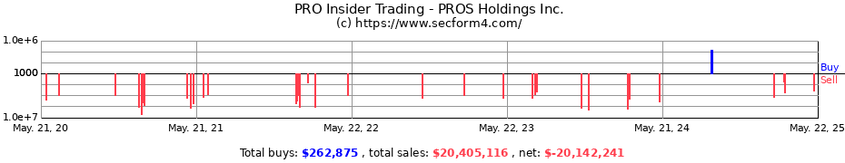 Insider Trading Transactions for PROS Holdings Inc.