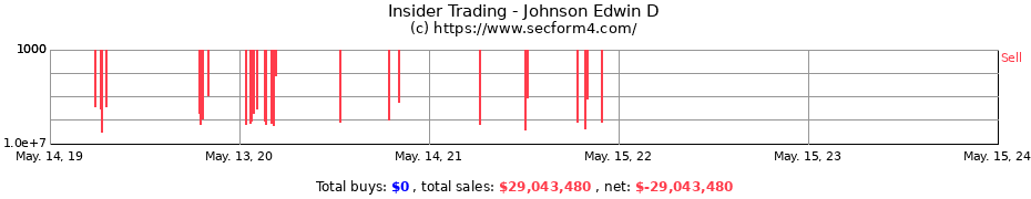 Insider Trading Transactions for Johnson Edwin D