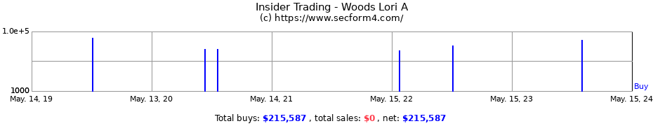 Insider Trading Transactions for Woods Lori A
