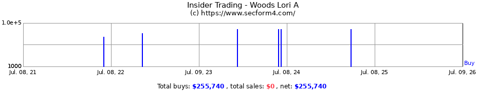 Insider Trading Transactions for Woods Lori A