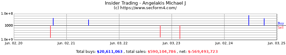 Insider Trading Transactions for Angelakis Michael J