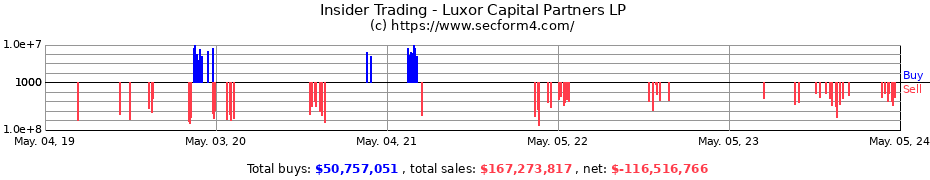 Insider Trading Transactions for Luxor Capital Partners LP