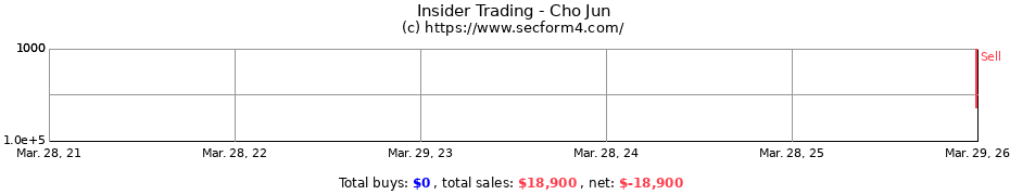 Insider Trading Transactions for Cho Jun