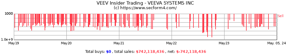 Insider Trading Transactions for VEEVA SYSTEMS INC