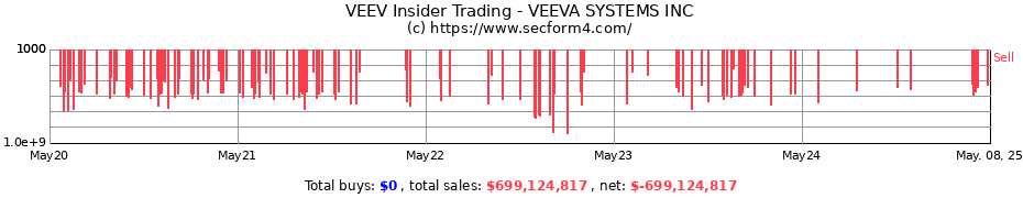 Insider Trading Transactions for VEEVA SYSTEMS INC