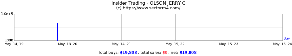 Insider Trading Transactions for OLSON JERRY C