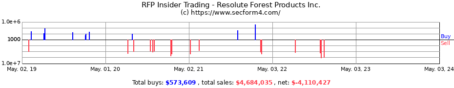 Insider Trading Transactions for Resolute Forest Products Inc.