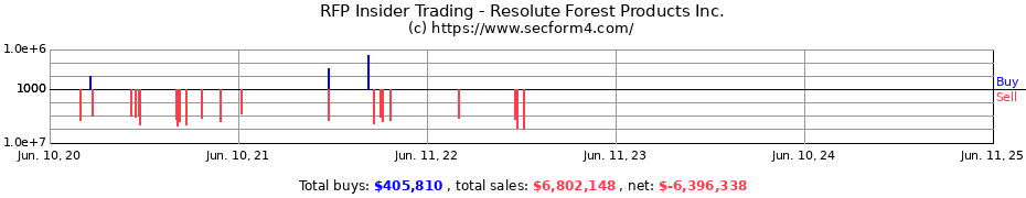 Insider Trading Transactions for Resolute Forest Products Inc.