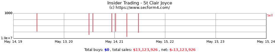 Insider Trading Transactions for St Clair Joyce