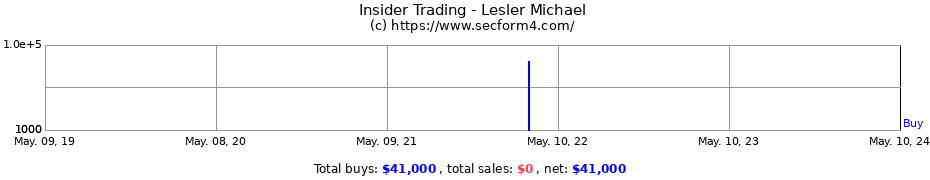 Insider Trading Transactions for Lesler Michael