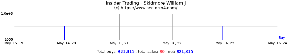 Insider Trading Transactions for Skidmore William J