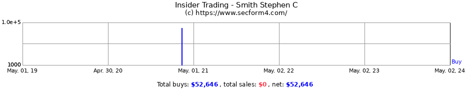 Insider Trading Transactions for Smith Stephen C