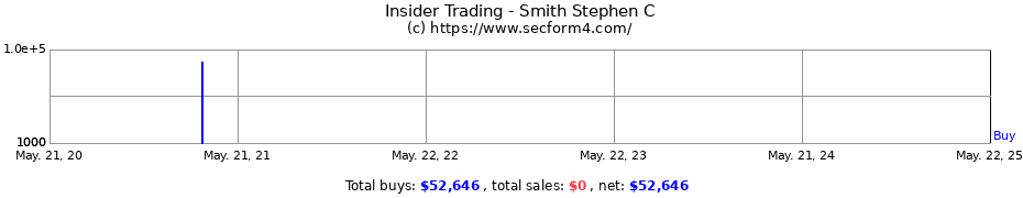 Insider Trading Transactions for Smith Stephen C