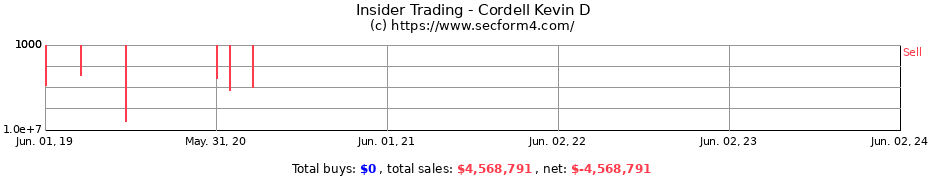Insider Trading Transactions for Cordell Kevin D