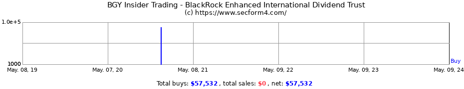 Insider Trading Transactions for BlackRock Enhanced International Dividend Trust