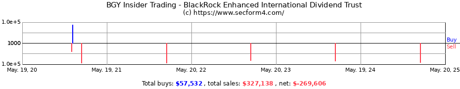 Insider Trading Transactions for BlackRock Enhanced International Dividend Trust