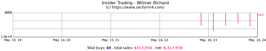 Insider Trading Transactions for Wilmer Richard