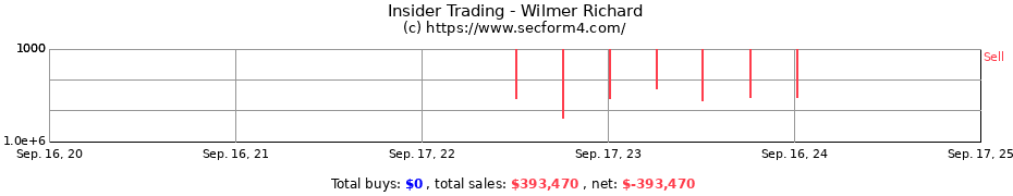 Insider Trading Transactions for Wilmer Richard