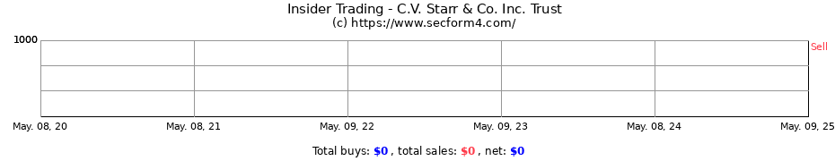 Insider Trading Transactions for C.V. Starr & Co. Inc. Trust