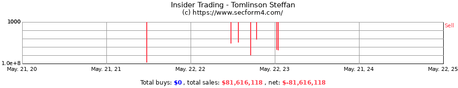 Insider Trading Transactions for Tomlinson Steffan