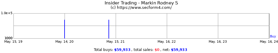 Insider Trading Transactions for Markin Rodney S