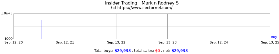 Insider Trading Transactions for Markin Rodney S