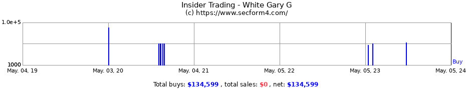 Insider Trading Transactions for White Gary G