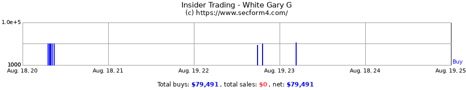 Insider Trading Transactions for White Gary G