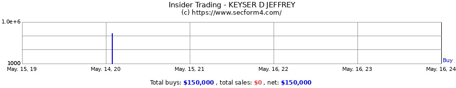 Insider Trading Transactions for KEYSER D JEFFREY