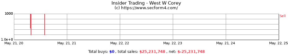 Insider Trading Transactions for West W Corey