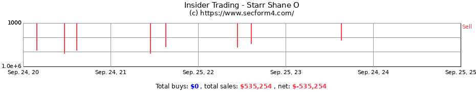 Insider Trading Transactions for Starr Shane O