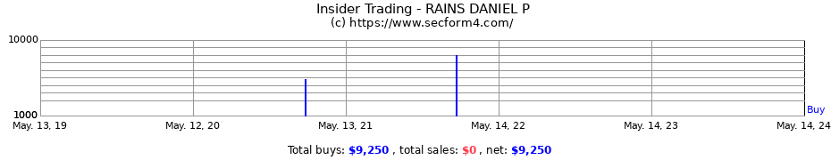 Insider Trading Transactions for RAINS DANIEL P