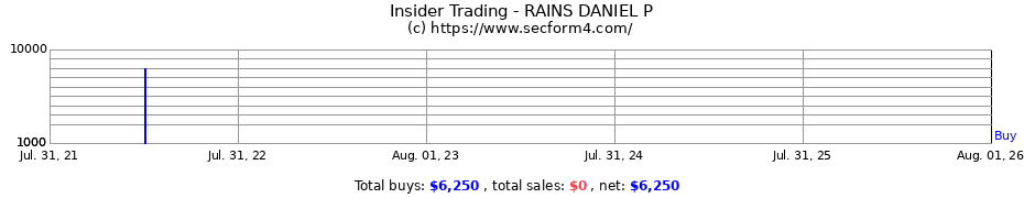 Insider Trading Transactions for RAINS DANIEL P