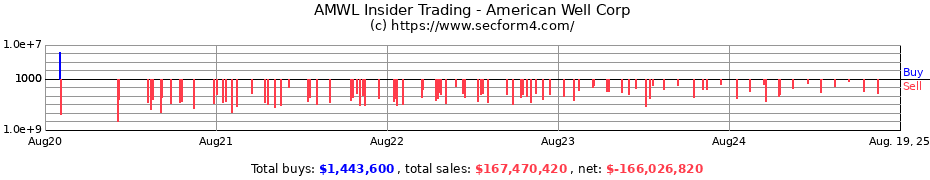 Insider Trading Transactions for American Well Corp