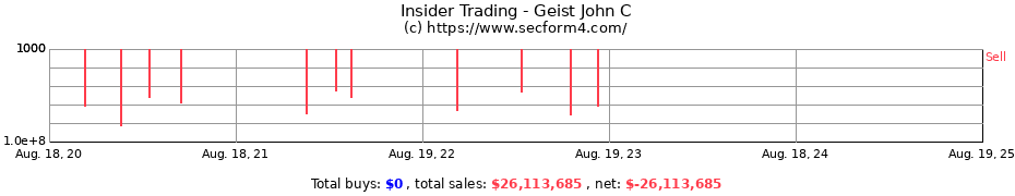 Insider Trading Transactions for Geist John C