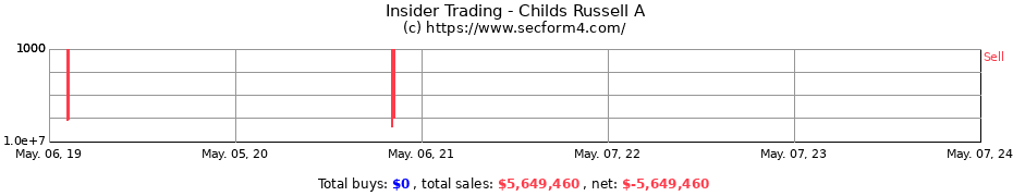 Insider Trading Transactions for Childs Russell A