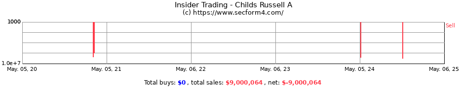 Insider Trading Transactions for Childs Russell A