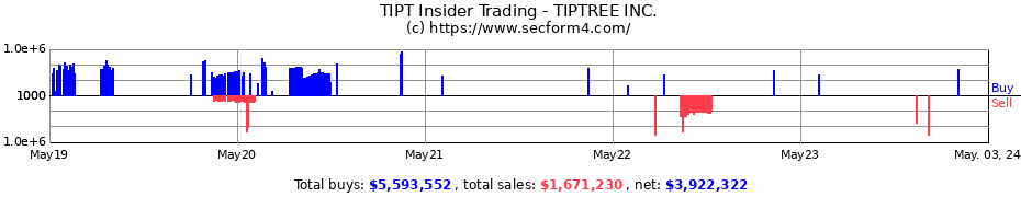 Insider Trading Transactions for TIPTREE Inc