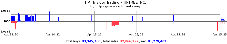 Insider Trading Transactions for TIPTREE INC.