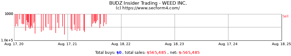 Insider Trading Transactions for WEED INC.