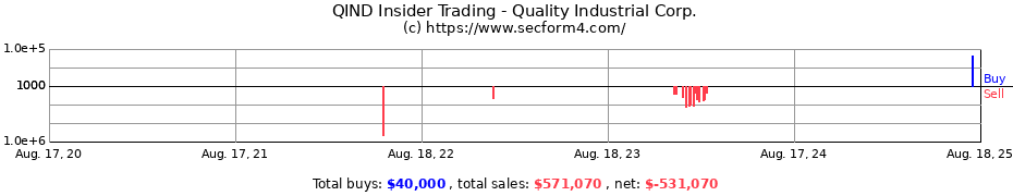 Insider Trading Transactions for Quality Industrial Corp.