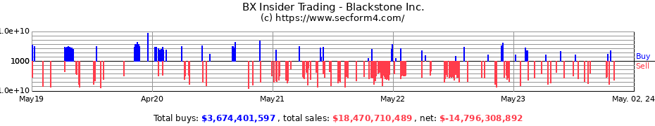 Insider Trading Transactions for Blackstone Inc.