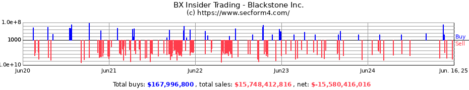 Insider Trading Transactions for Blackstone Inc.