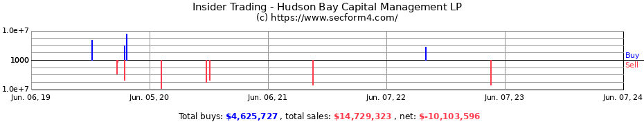 Insider Trading Transactions for Hudson Bay Capital Management LP