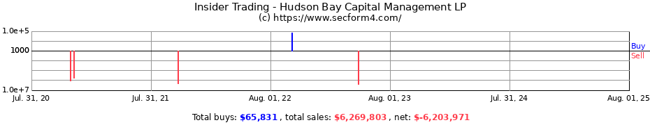 Insider Trading Transactions for Hudson Bay Capital Management LP