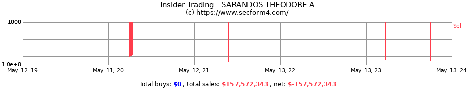 Insider Trading Transactions for SARANDOS THEODORE A